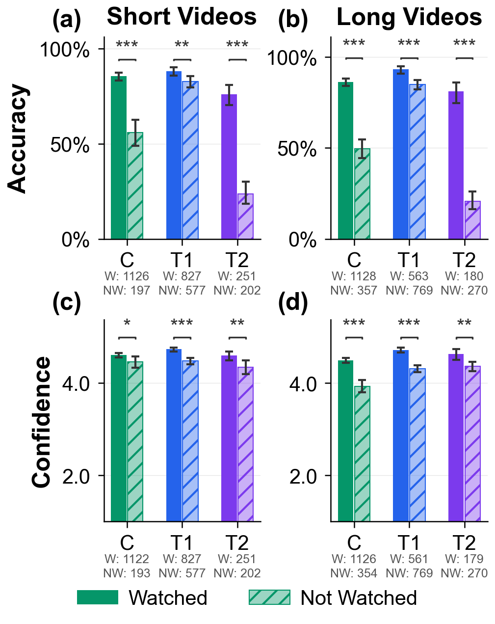Four bar charts showing accuracy and confidence across conditions C (control), T1 (helpful AI), T2 (deceiving AI) for short and long videos. Accuracy crashes in T2 while confidence barely moves.